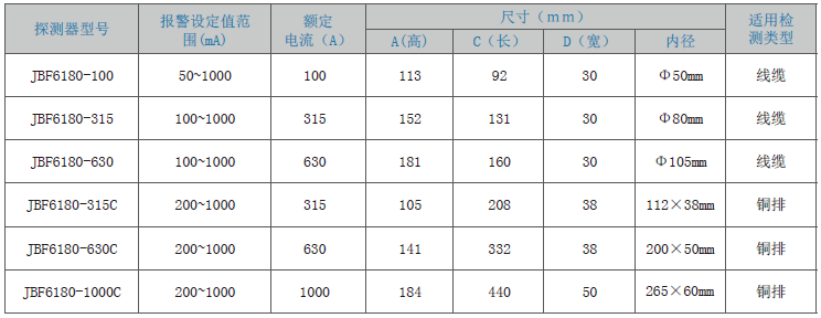 JBF6180剩余電流式<a href=http://www.heblongsheng.cn/dianqihuozai/ target=_blank class=infotextkey>電氣火災(zāi)監(jiān)控</a>探測器