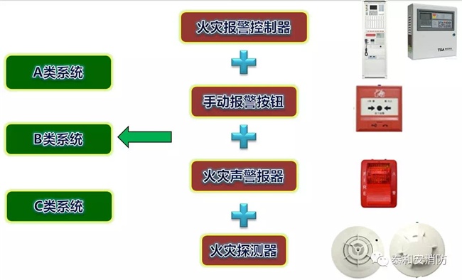 A類、B類、C類系統(tǒng)現(xiàn)狀 